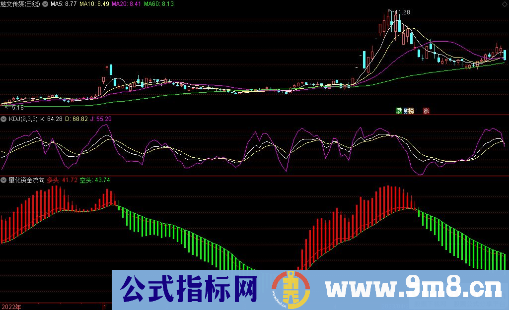 通达信量化资金流向副图指标 源码 贴图