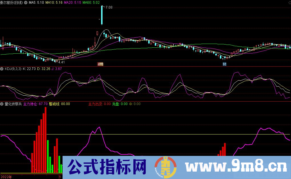 通达信量化侦察兵副图指标 九毛八公式指标网