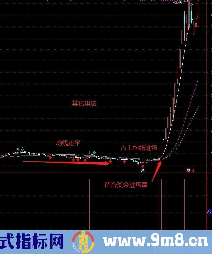 飞龙启动指标 副图/选股 历史测试胜率90%，年回报146%！源码 贴图