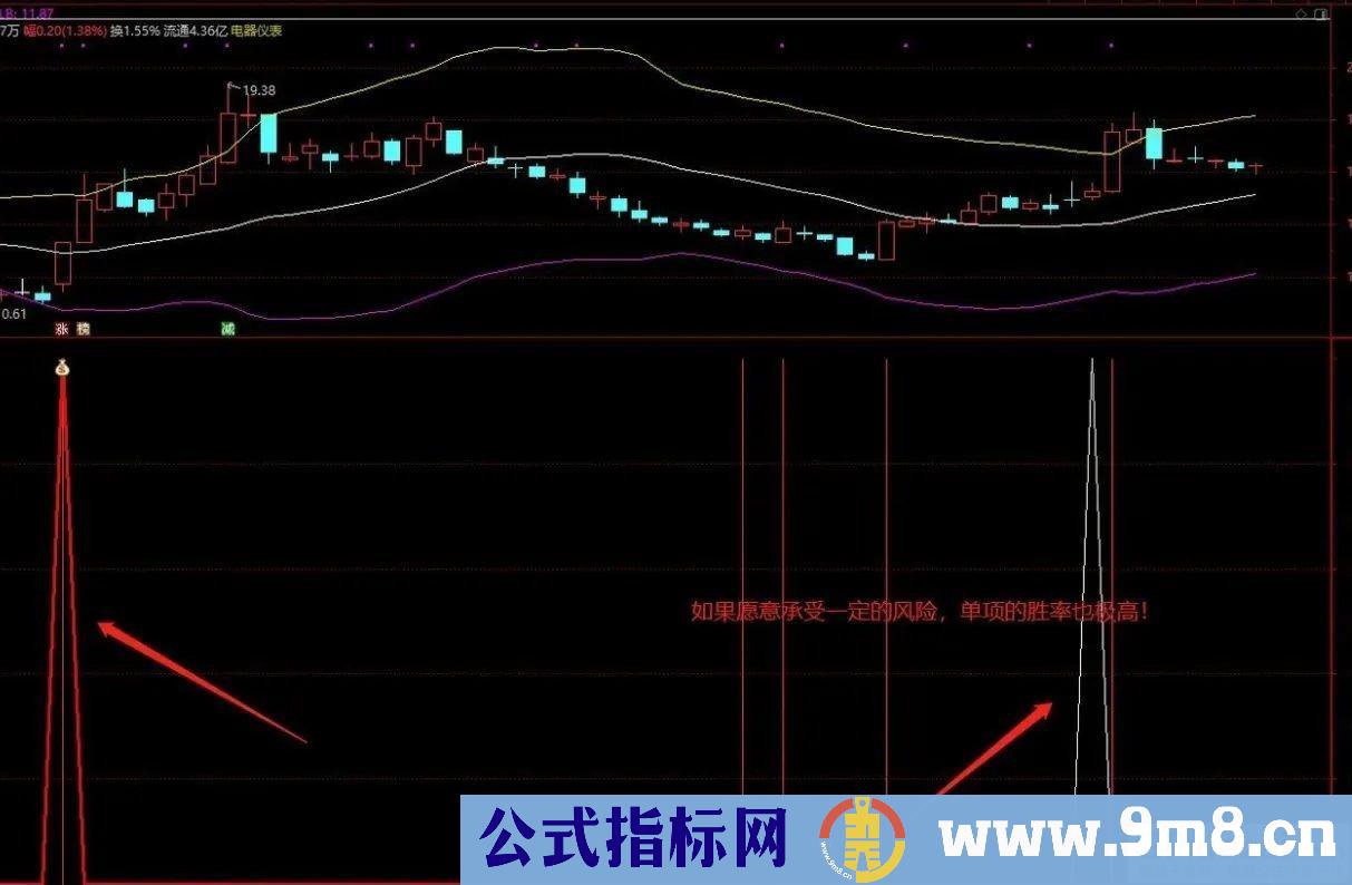 飞龙启动指标 副图/选股 历史测试胜率90%，年回报146%！源码 贴图