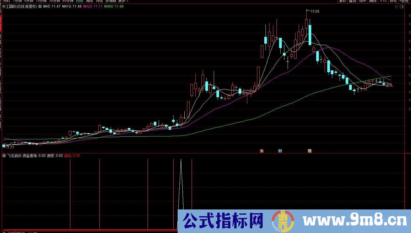 飞龙启动指标 副图/选股 历史测试胜率90%，年回报146%！源码 贴图