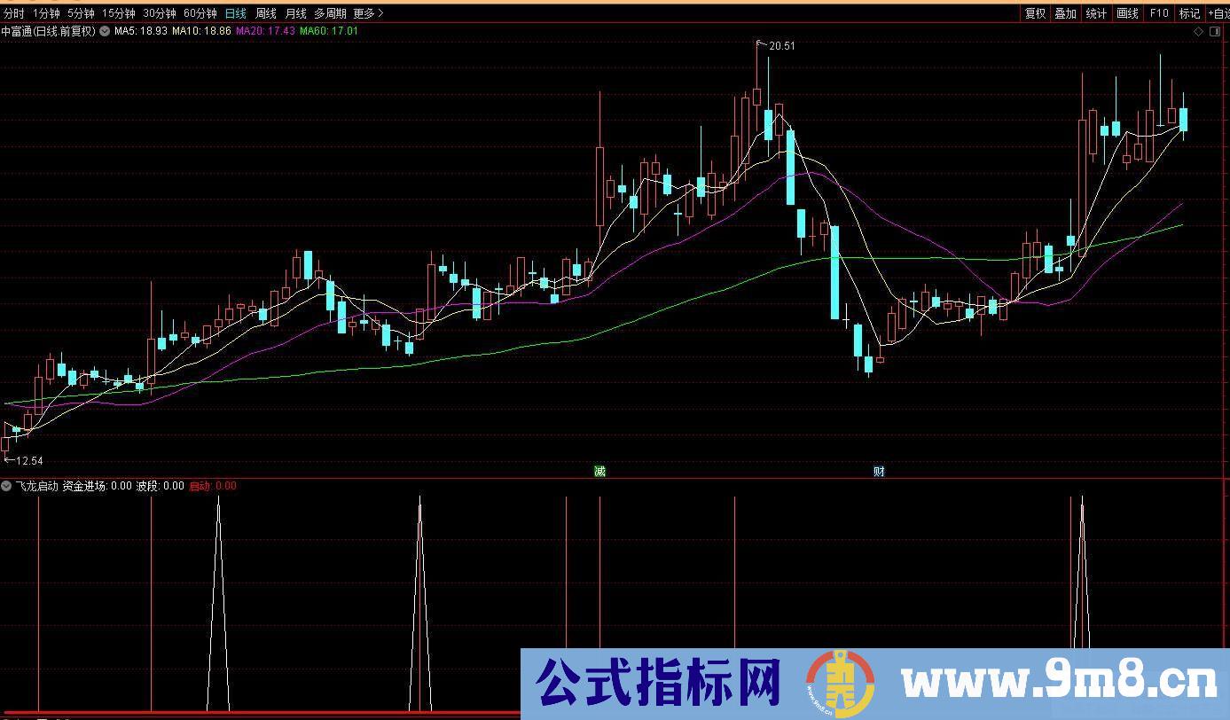 飞龙启动指标 副图/选股 历史测试胜率90%，年回报146%！源码 贴图