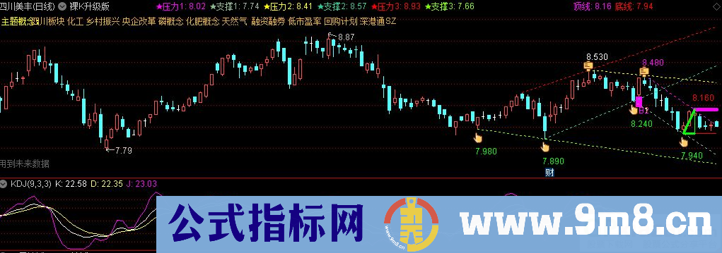 通达信裸K升级版主图指标 九毛八公式指标网