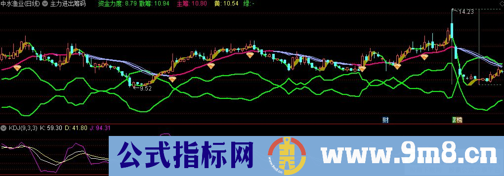 通达信主力进出筹码主图指标 源码 贴图