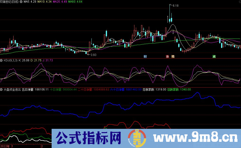 通达信大盘资金进出副图指标 九毛八公式指标网