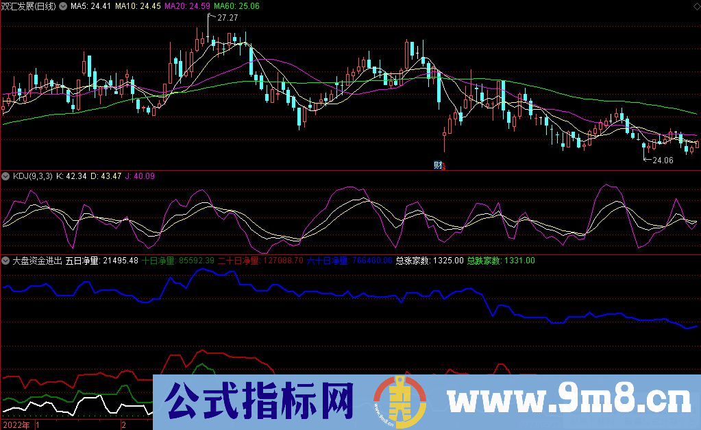 通达信大盘资金进出副图指标 源码 贴图