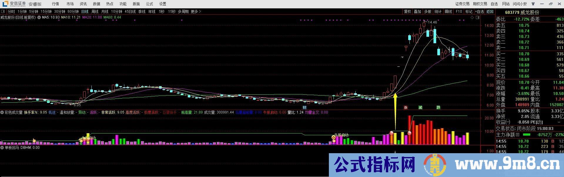 通达信单板回马指标 近期在低位抓到威龙股份、上海物贸、中马传动等大牛股 源码 贴图