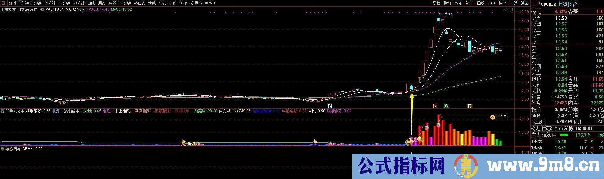 通达信单板回马指标 近期在低位抓到威龙股份、上海物贸、中马传动等大牛股 九毛八公式指标网