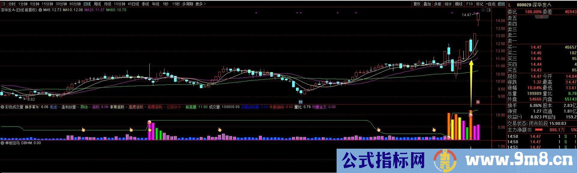 通达信单板回马指标 近期在低位抓到威龙股份、上海物贸、中马传动等大牛股 源码 贴图