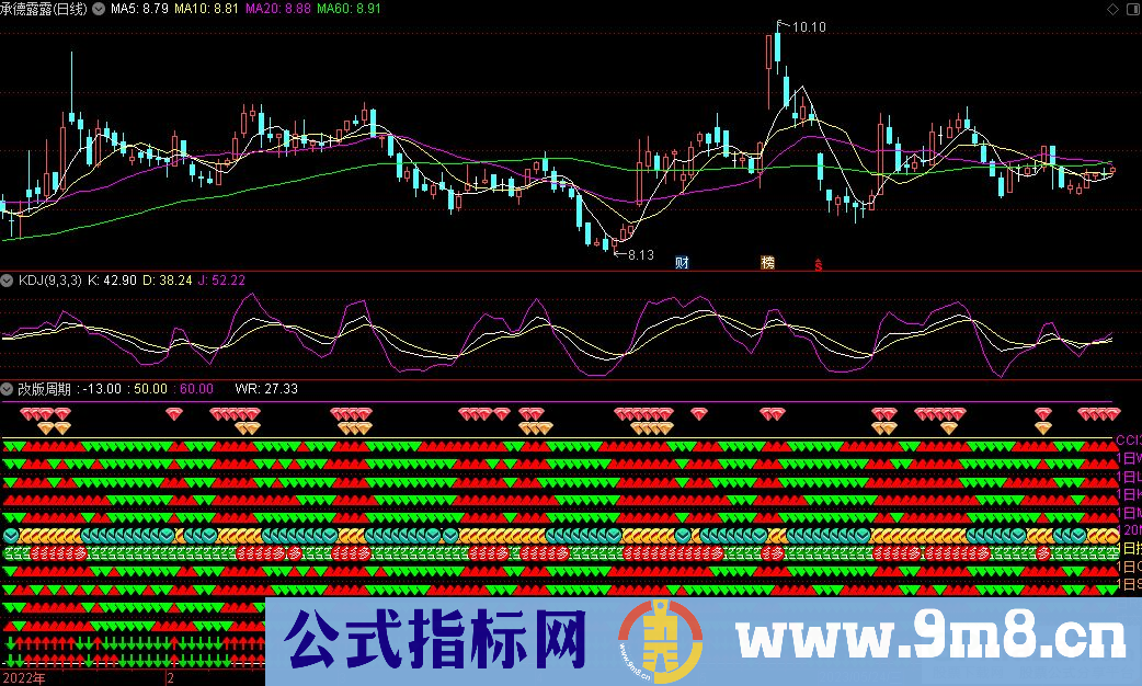 通达信改版周期副图指标 九毛八公式指标网