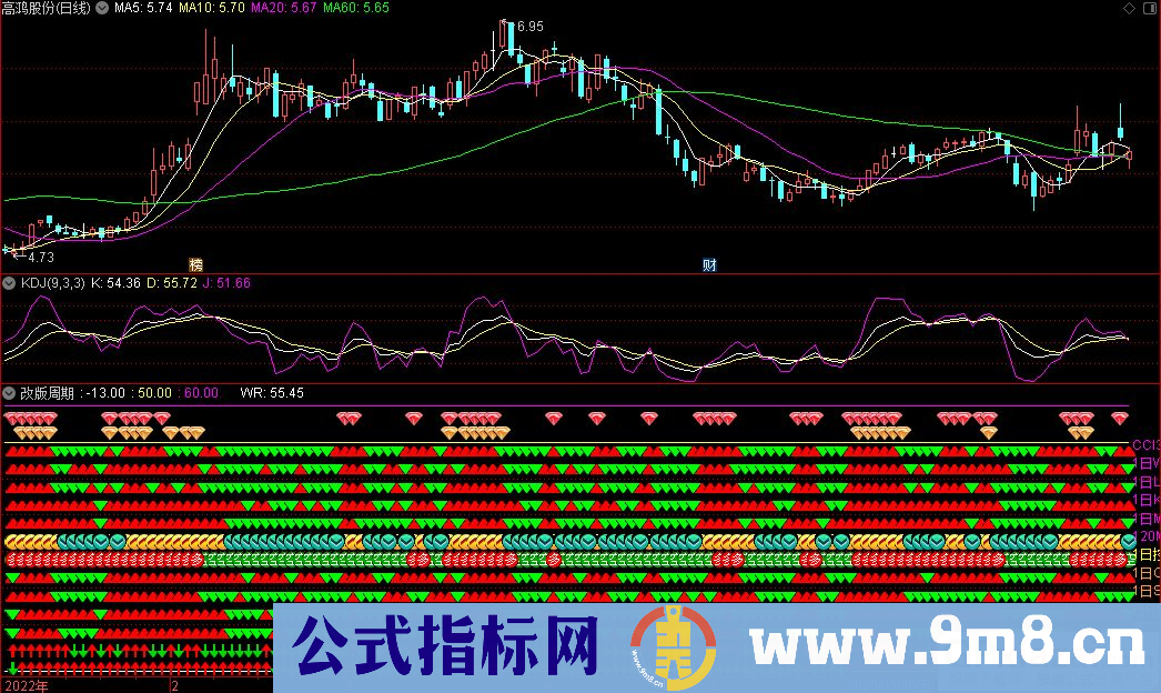 通达信改版周期副图指标 源码 贴图