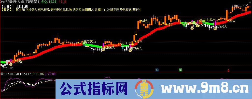 通达信正阳风暴主图指标 源码 贴图