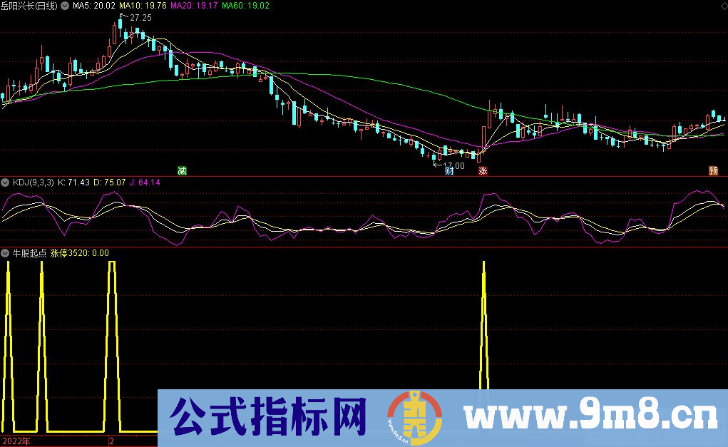 通达信牛股起点选股指标 源码 贴图