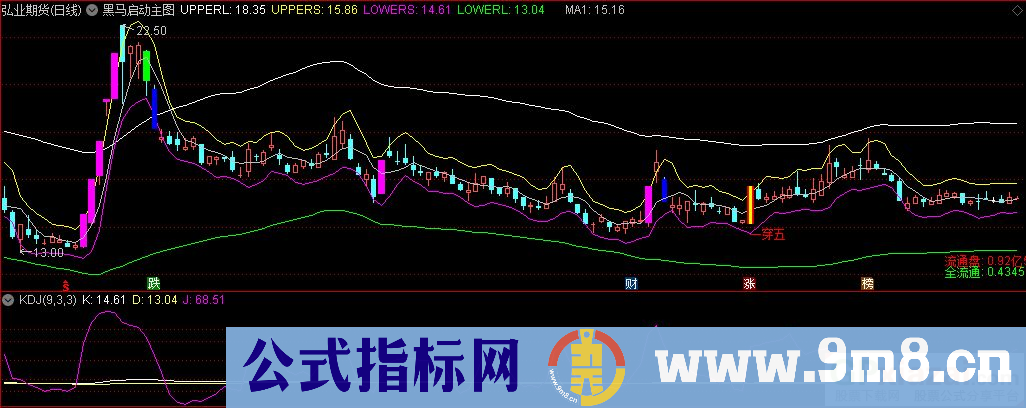 通达信薛斯通道黑马启动主图指标 九毛八公式指标网