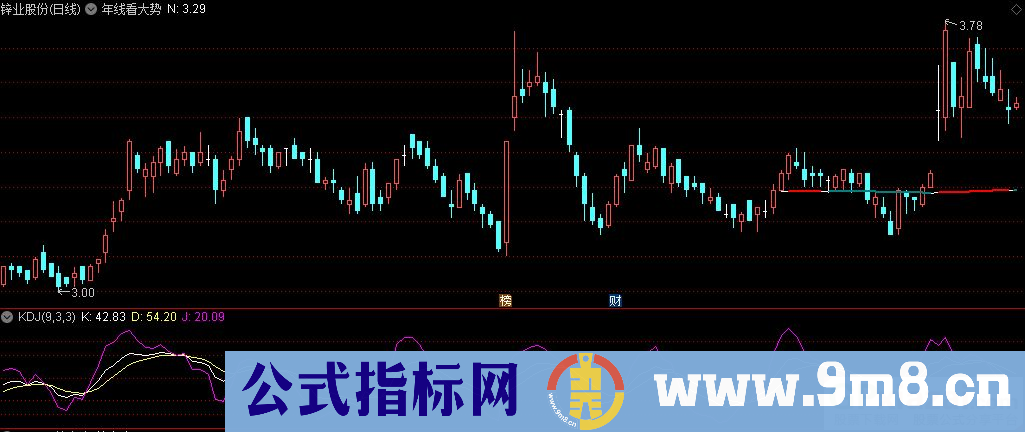 通达信年线看大势主图指标 九毛八公式指标网