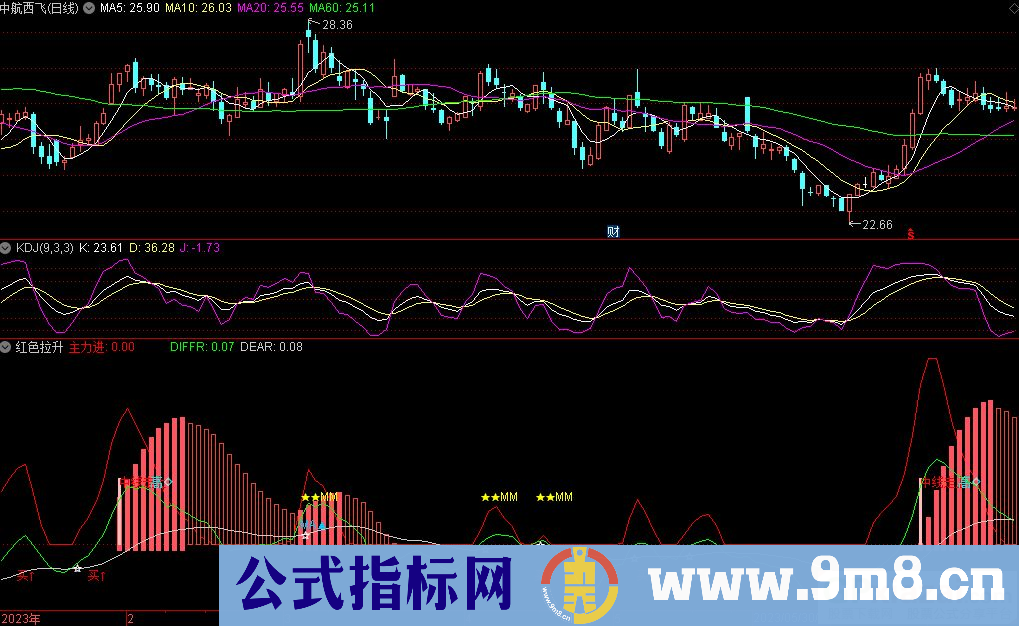 通达信红色拉升副图指标 九毛八公式指标网