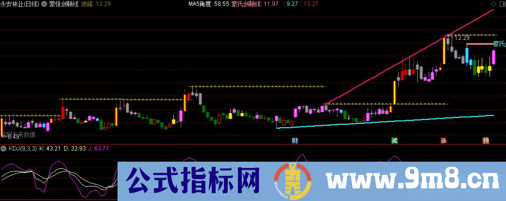 通达信蒙恬剑鞘线主图指标 源码 贴图