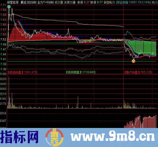 通达信主力T+0分时主图指标 九毛八公式指标网