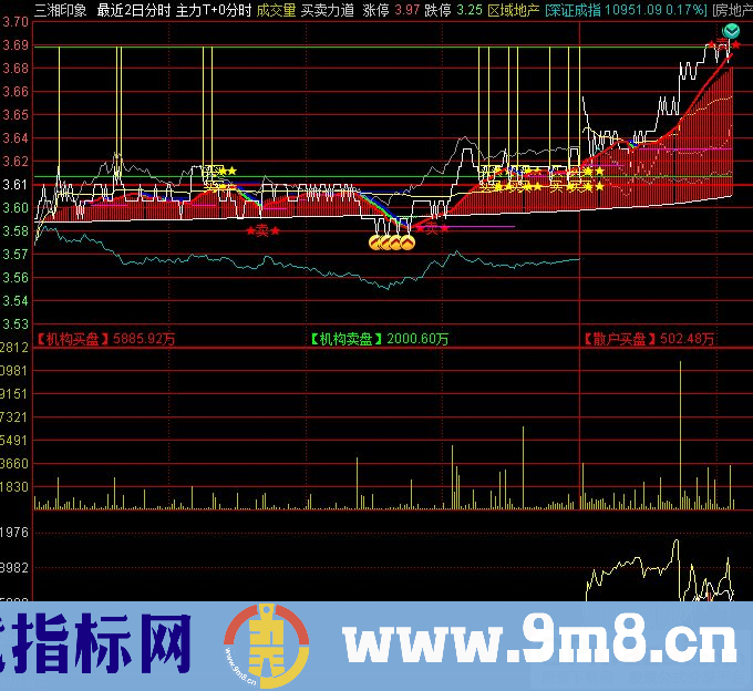 通达信主力T+0分时主图指标 源码 贴图