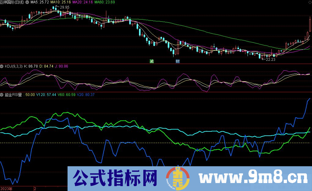 通达信超金RSI量副图指标 源码 贴图