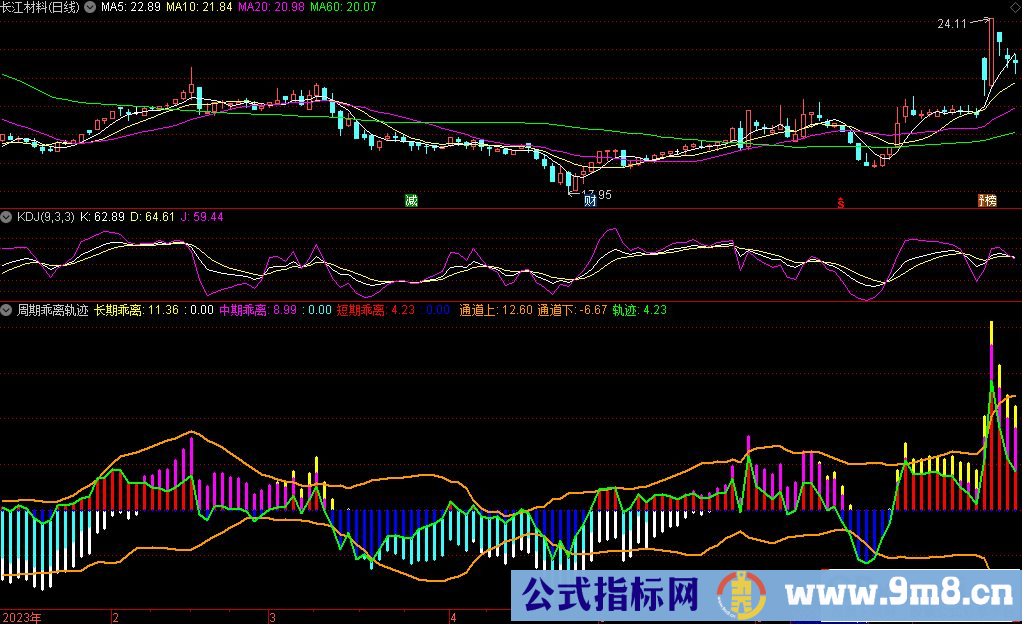 通达信周期乖离轨迹副图指标 源码 贴图