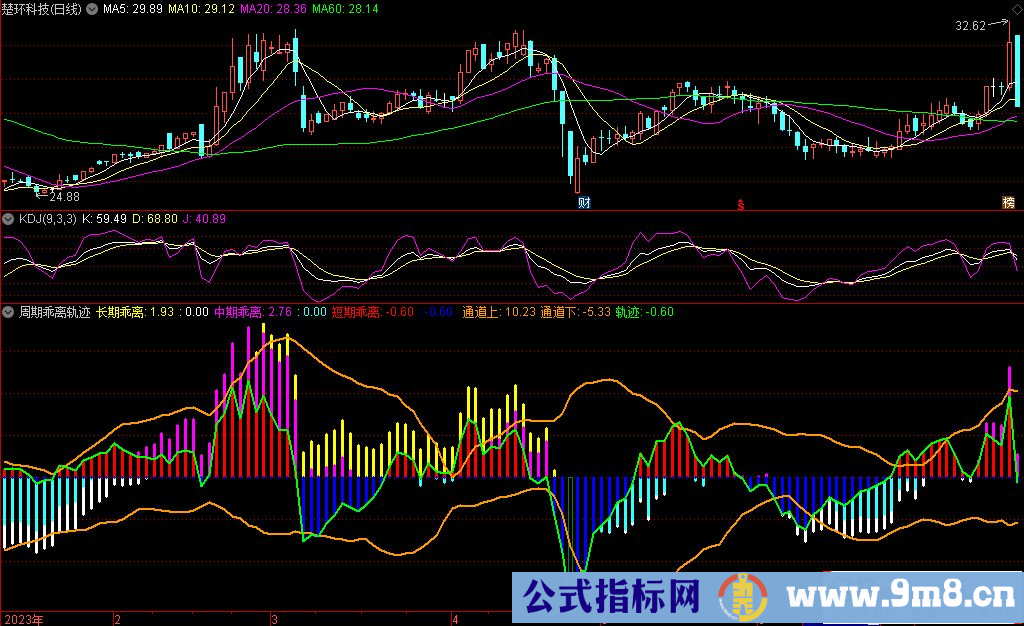通达信周期乖离轨迹副图指标 源码 贴图