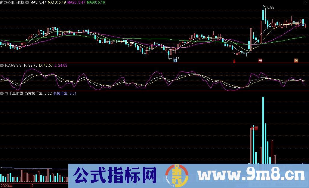 通达信换手率地量副图指标 源码 贴图