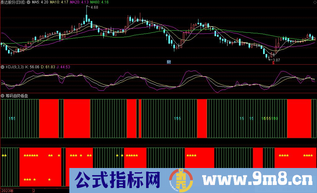 通达信筹码趋势看盘副图指标 源码 贴图