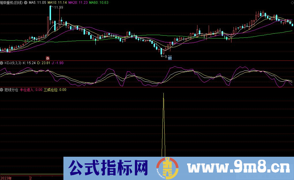 通达信短线分仓副图指标 源码 贴图