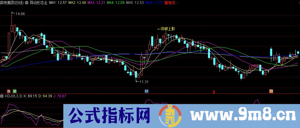 通达信异动形态主图指标 源码 贴图
