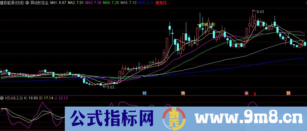 通达信异动形态主图指标 源码 贴图