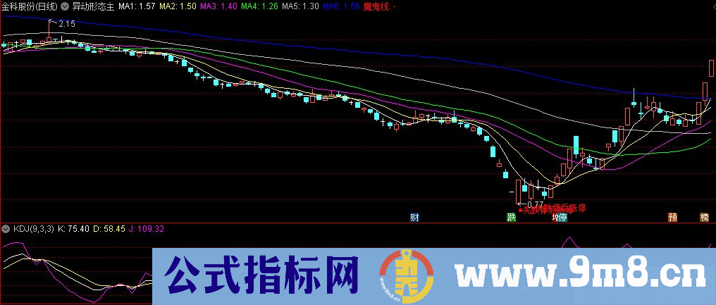 通达信异动形态主图指标 源码 贴图