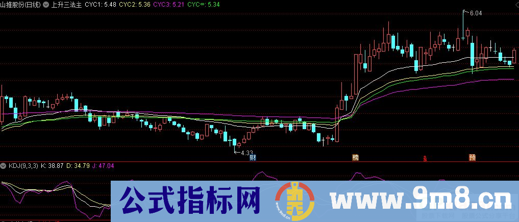 通达信上升三法主图指标 源码 贴图