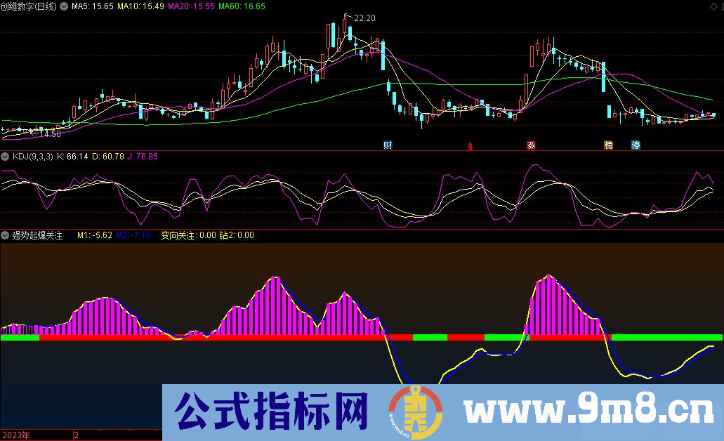 通达信强势起爆关注副图指标 源码 贴图 指标介绍