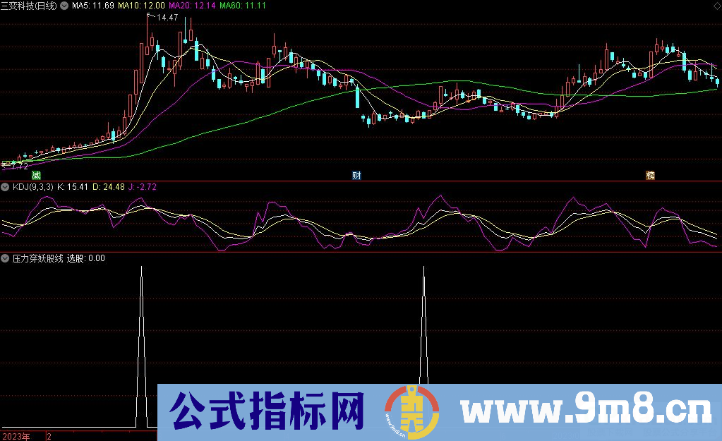 通达信压力穿妖股线选股指标 源码 贴图