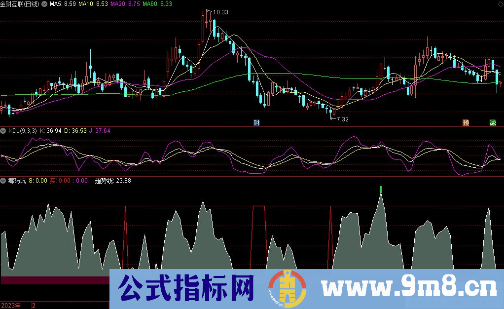 通达信筹码坑副图指标 九毛八公式指标网