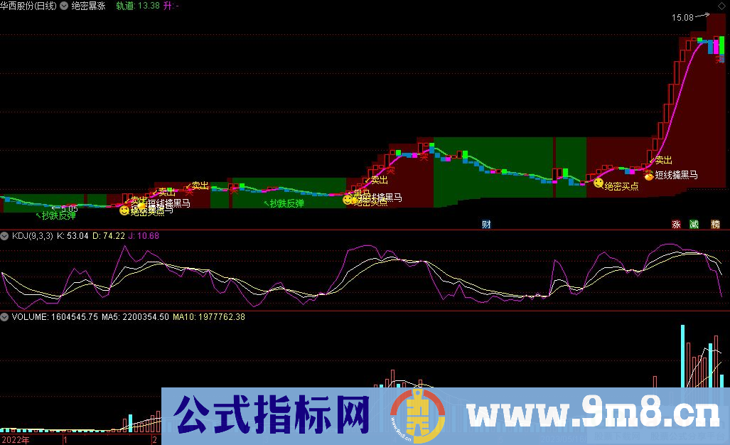 通达信绝密暴涨主图指标 k线为红色低吸 源码 贴图