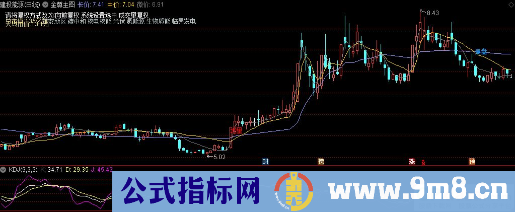 通达信金尊主图指标 九毛八公式指标网