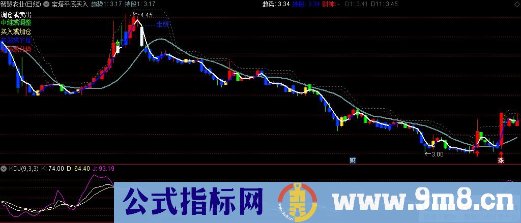 通达信宝塔平底买入主图指标 源码 贴图