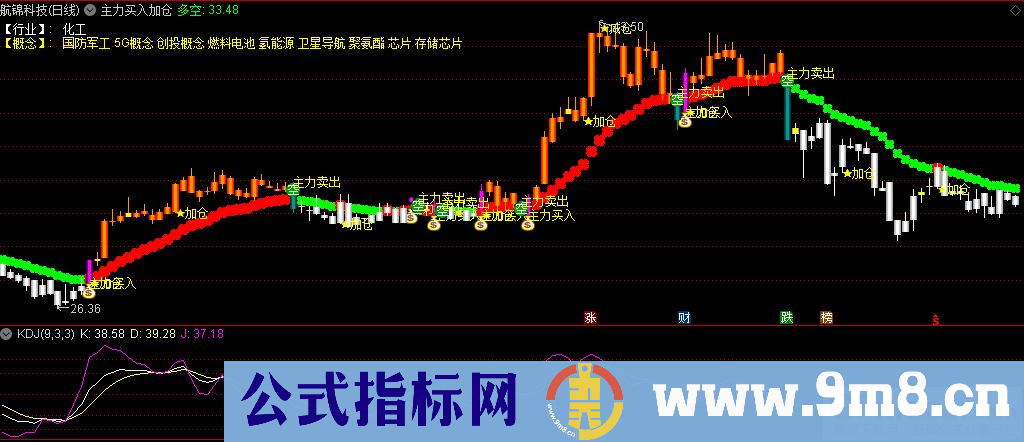 通达信主力买入加仓主图指标 九毛八公式指标网