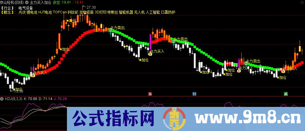 通达信主力买入加仓主图指标 源码 贴图