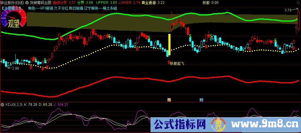 通达信突破筹码主图指标 九毛八公式指标网