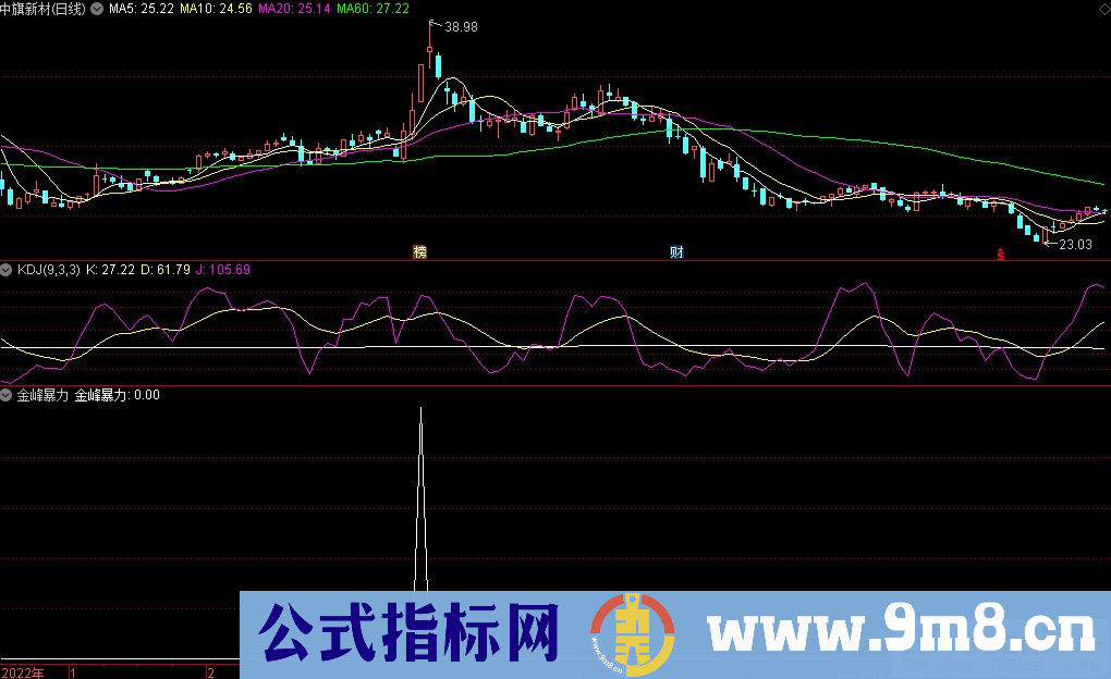 通达信金峰暴力选股指标 九毛八公式指标网