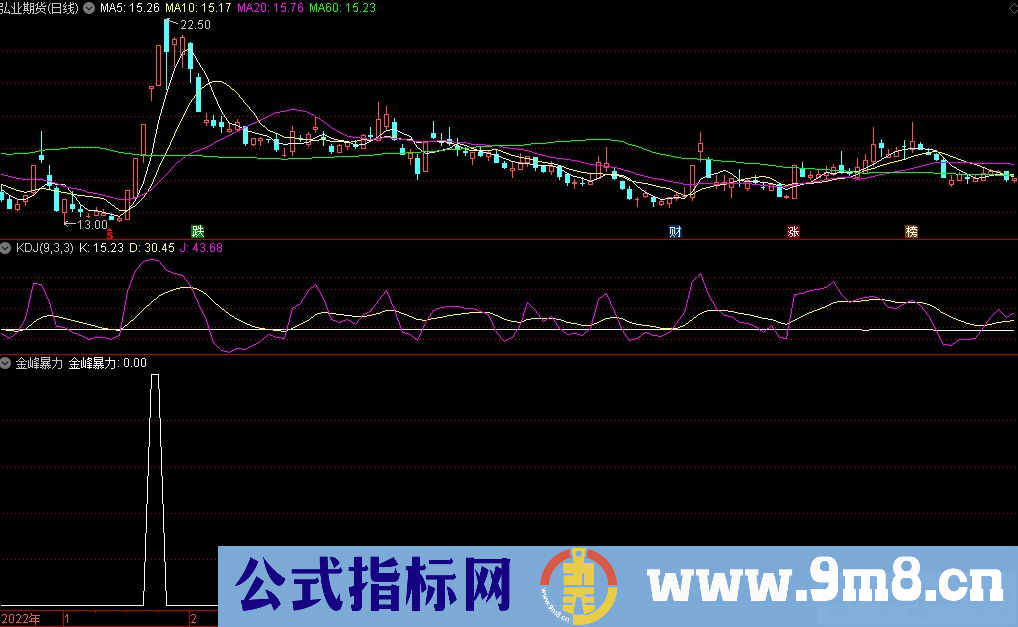 通达信金峰暴力选股指标 源码 贴图