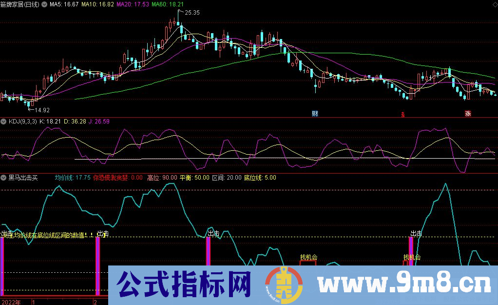 通达信黑马出击买副图指标 关注均价线走势抄底信号出现可买 源码 贴图