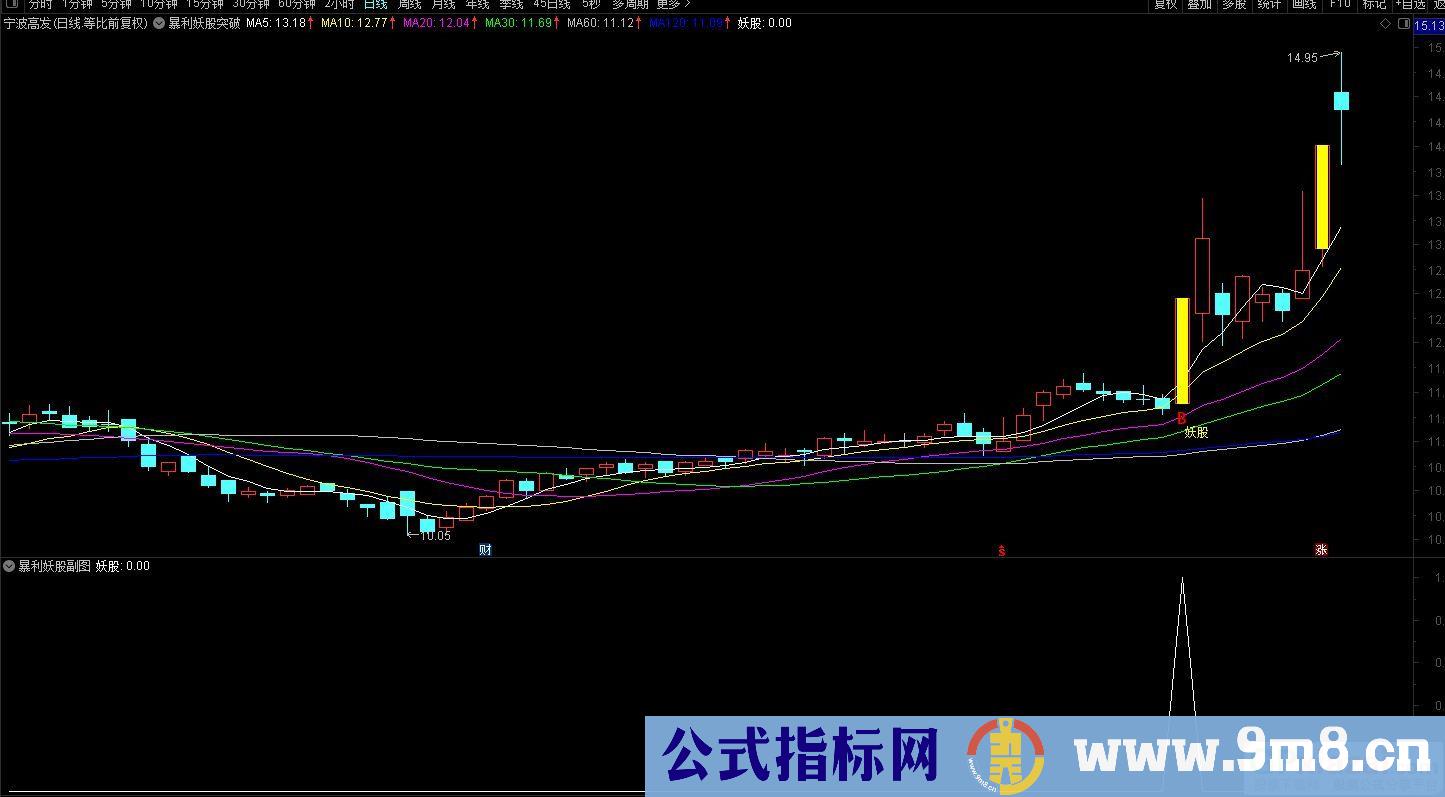 通达信暴利妖股突破主图及选股指标 抓主升浪吃肉！九毛八公式指标网