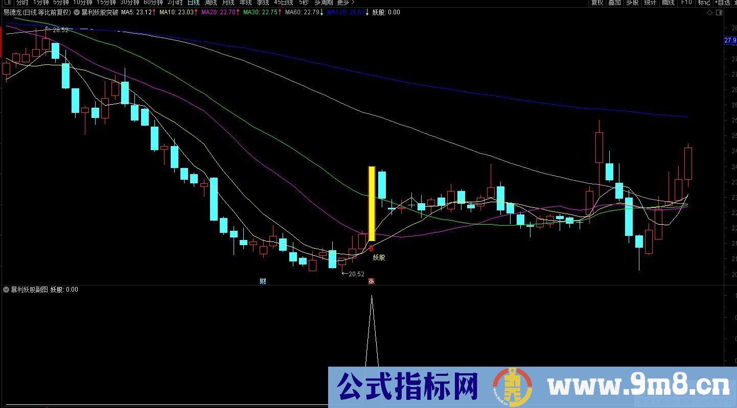 通达信暴利妖股突破主图及选股指标 抓主升浪吃肉！源码 贴图