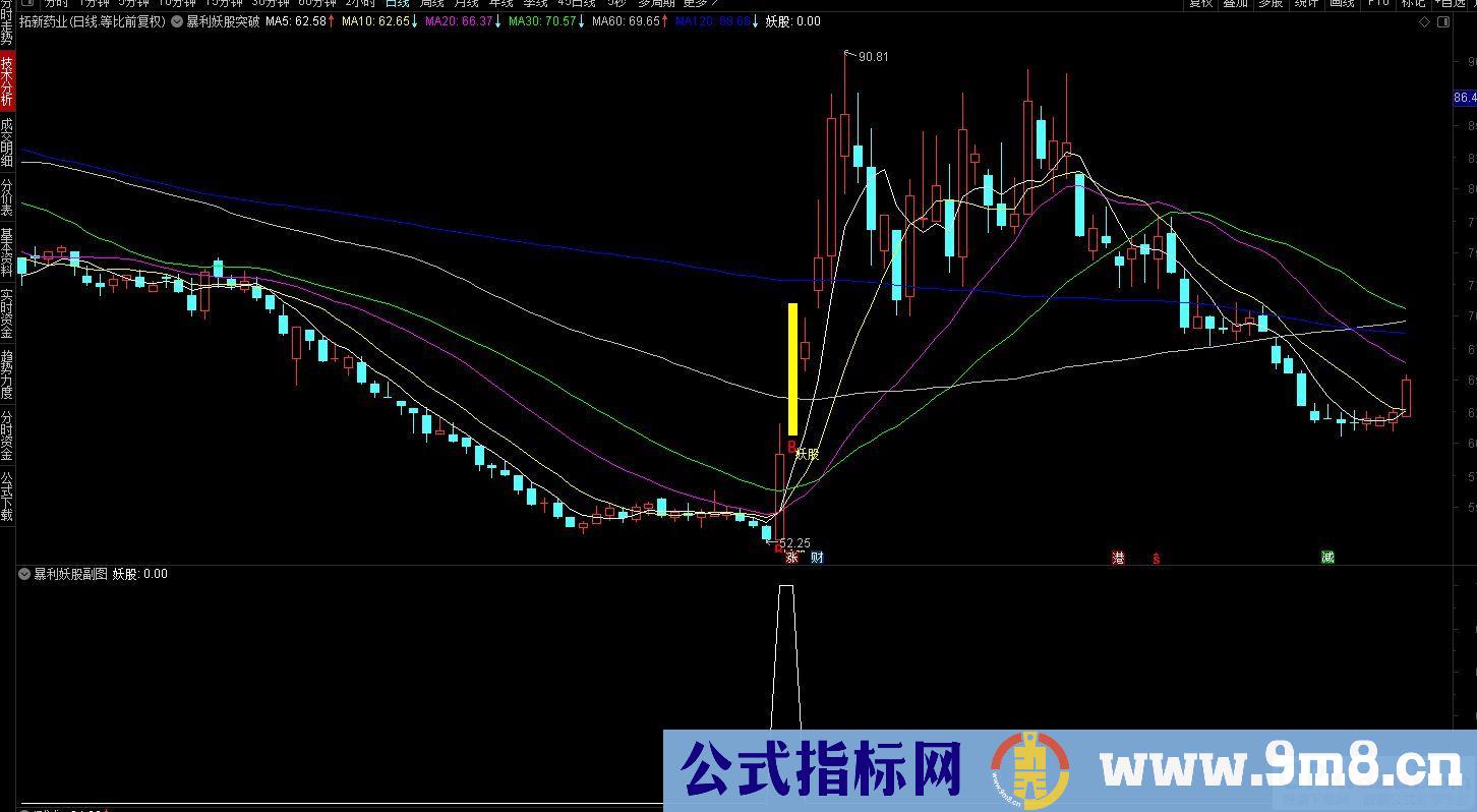 通达信暴利妖股突破主图及选股指标 抓主升浪吃肉！源码 贴图