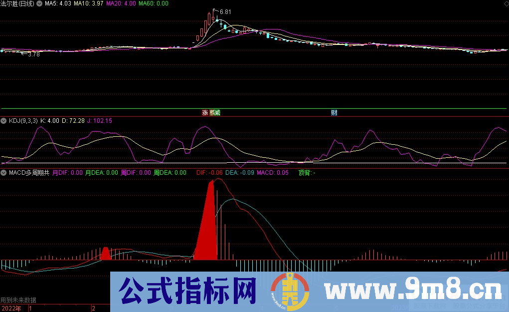 通达信MACD多周期共振副图指标 源码 贴图