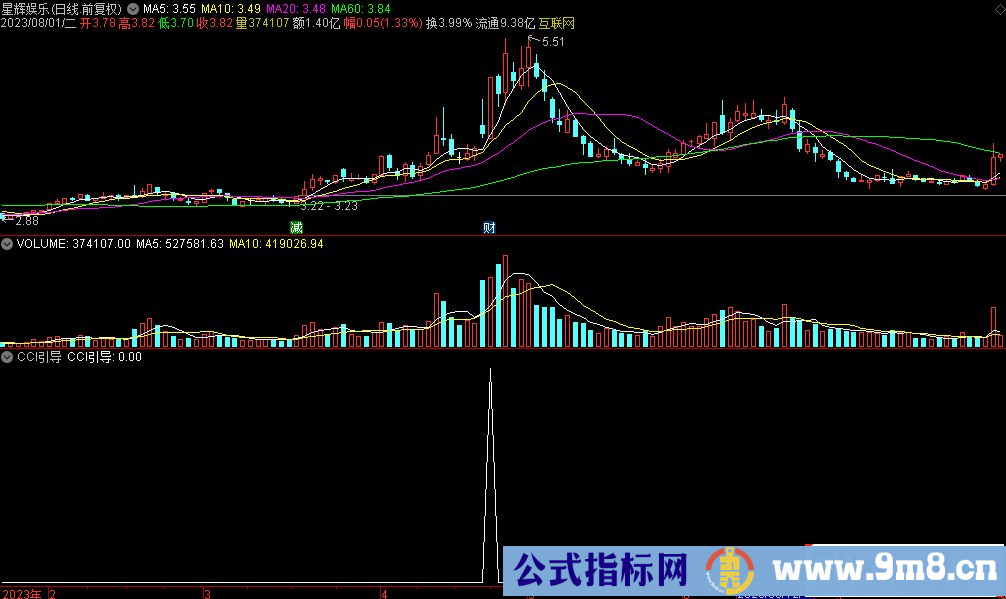 通达信CCI引导选股指标 源码 贴图